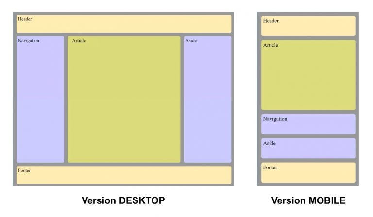 Un template HTML responsive avec une mise en page CSS Grid