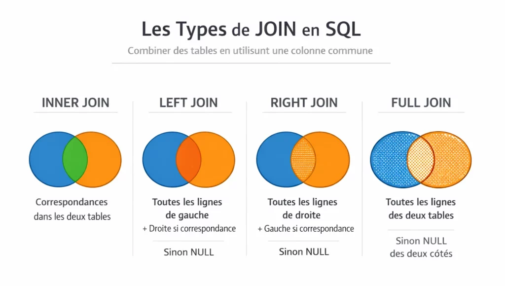 Les types SQL de JOIN en PHP