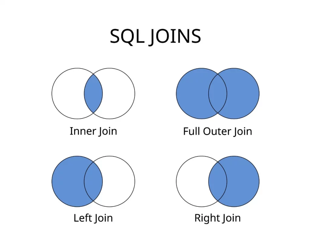 SQL Join en PHP