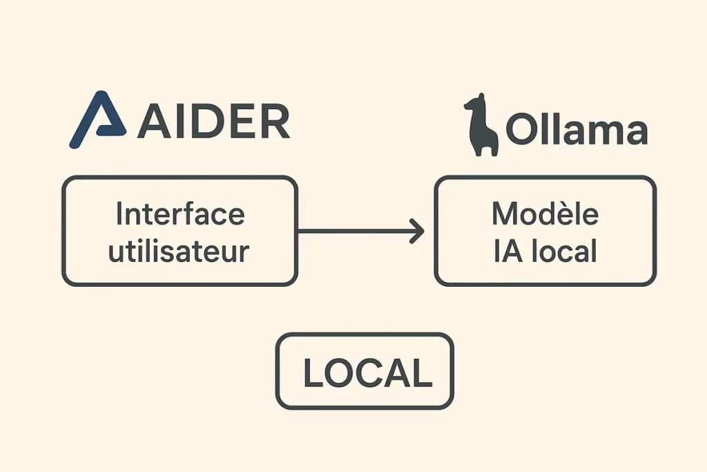 Aider et Ollama fonctionne ensemble en local