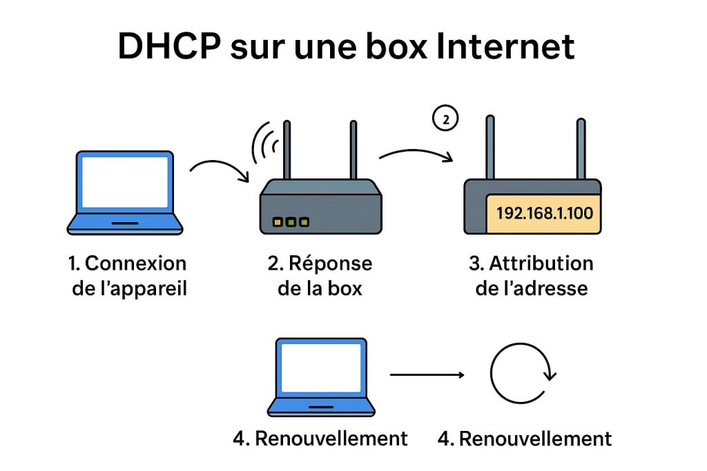 schéma DHCP