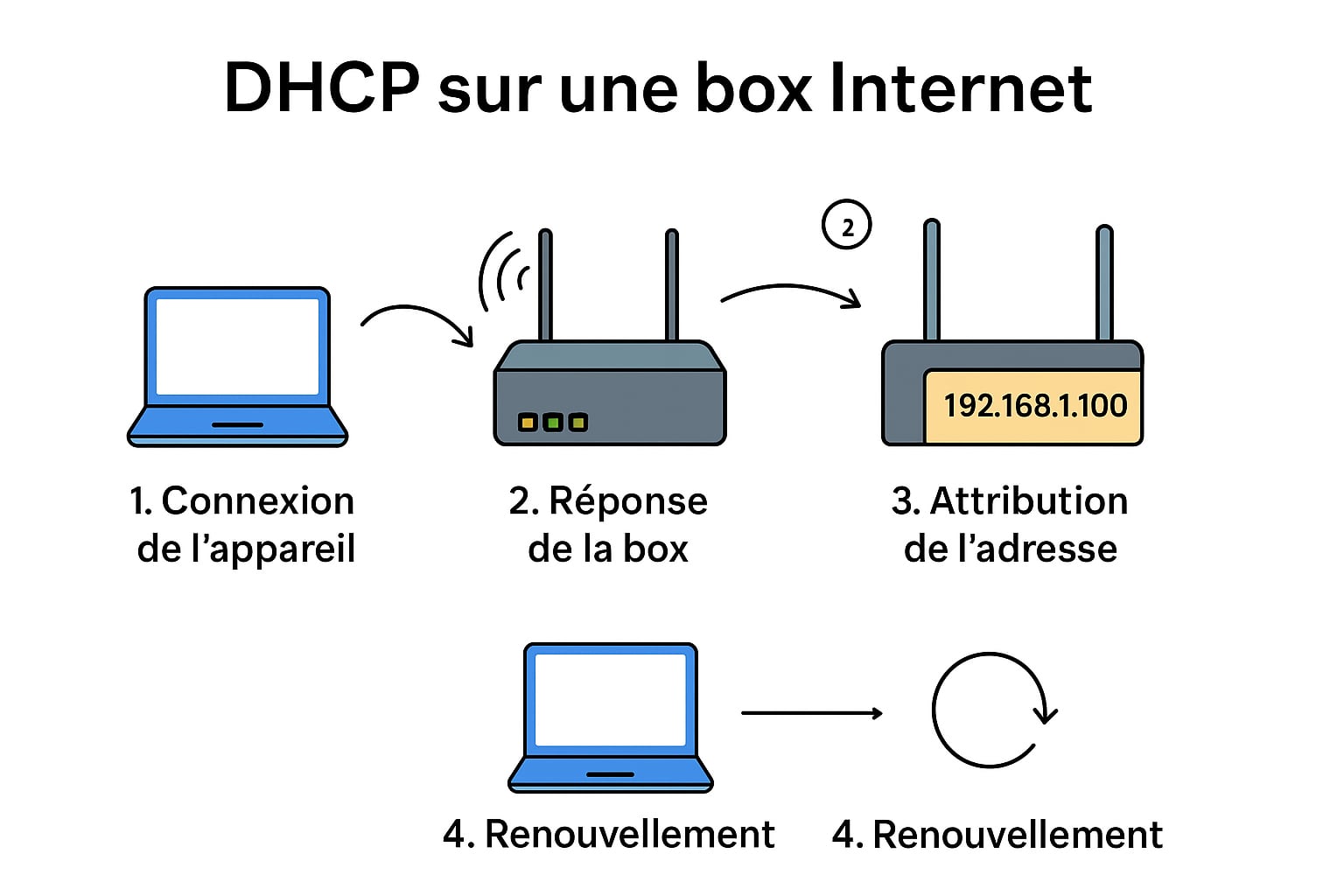 DHCP : Comprendre la Gestion Automatique des Adresses IP
