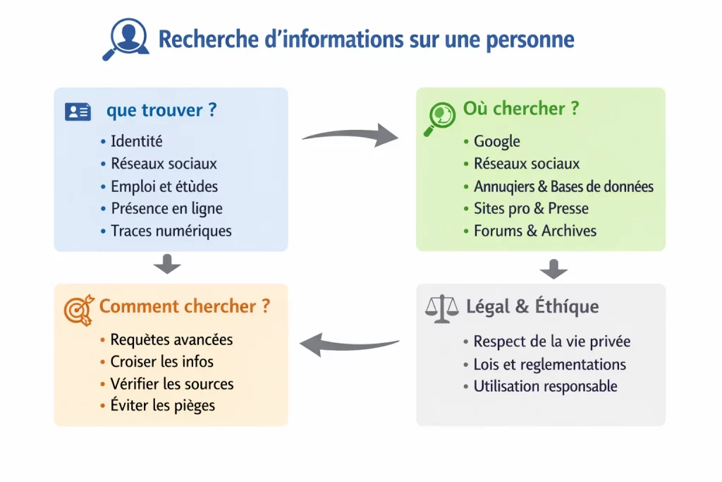 Rechercher des informations sur une personnes sur internet