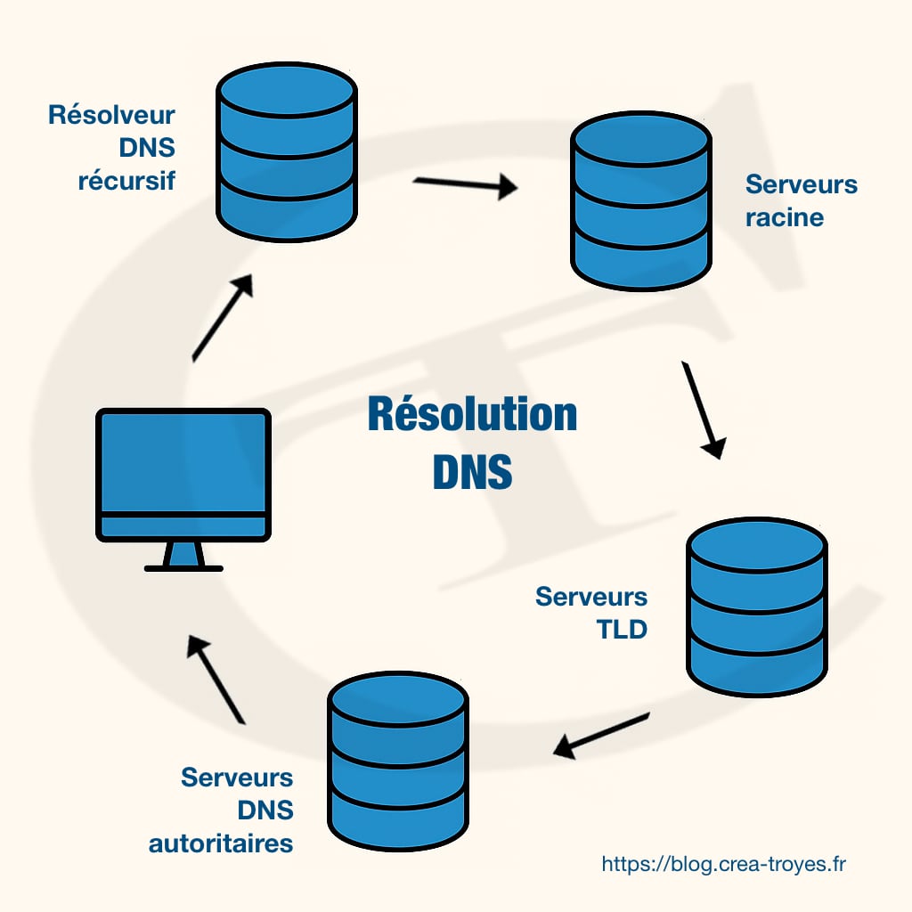 Schéma de résolution DNS