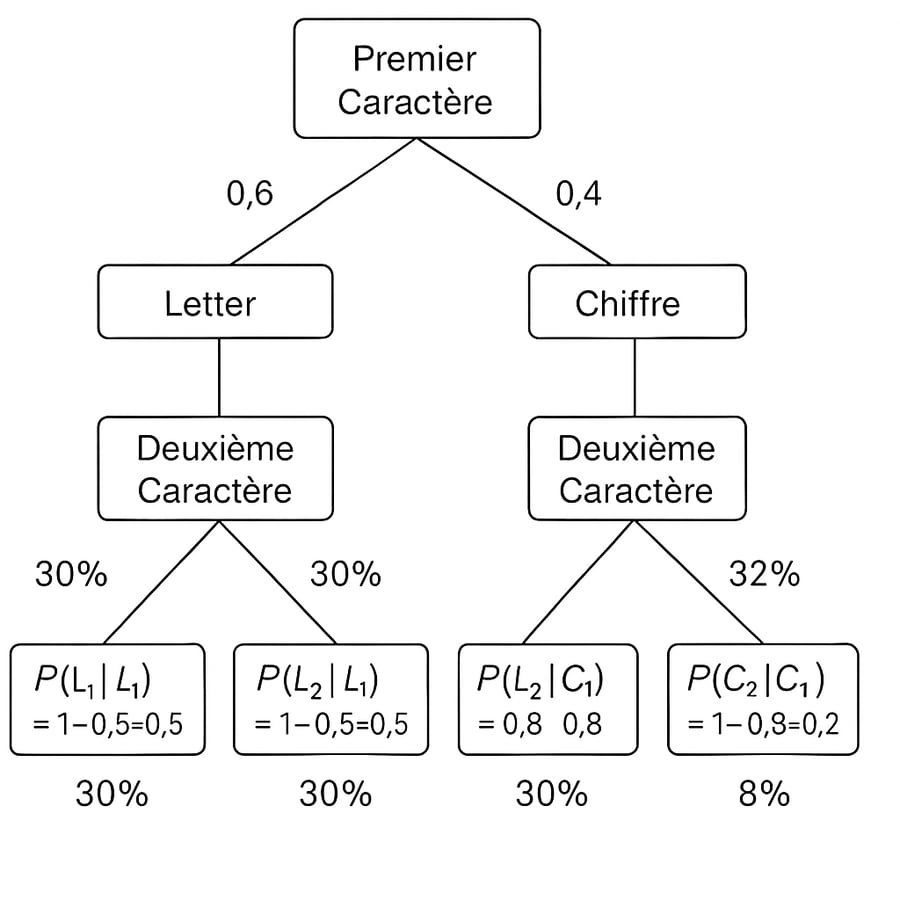 Arbre de décision et probabilité
