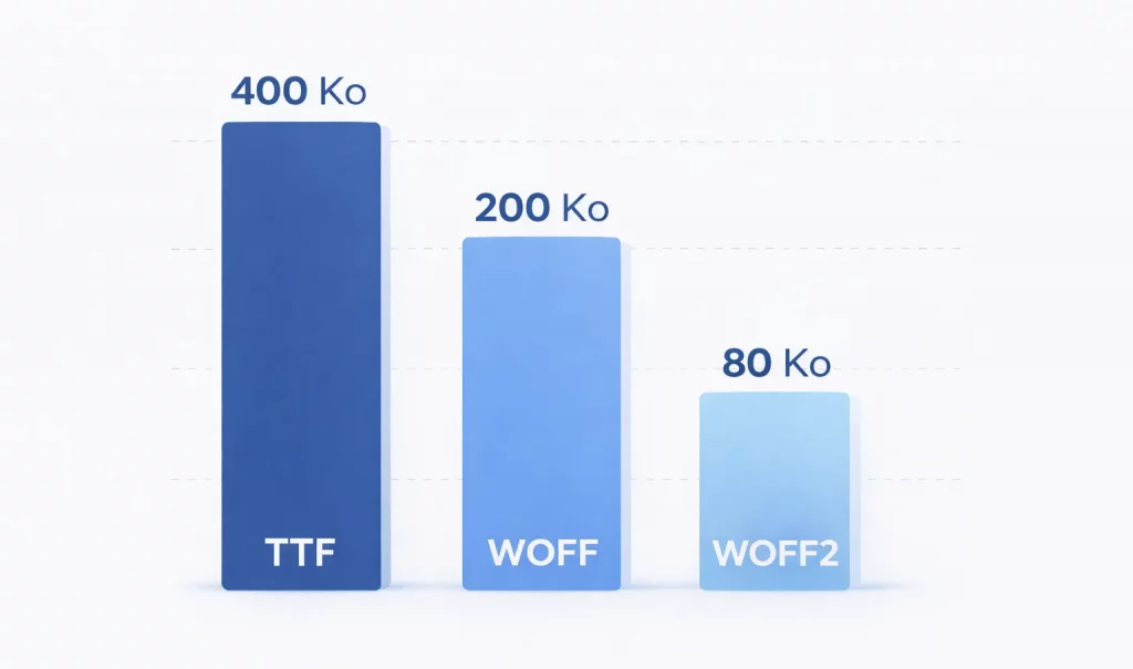 Différences entre les formats TTF, WOFF et WOFF2