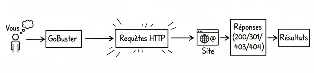 Go buster simplement