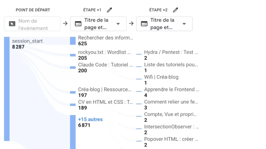 Pages vues et écrans
