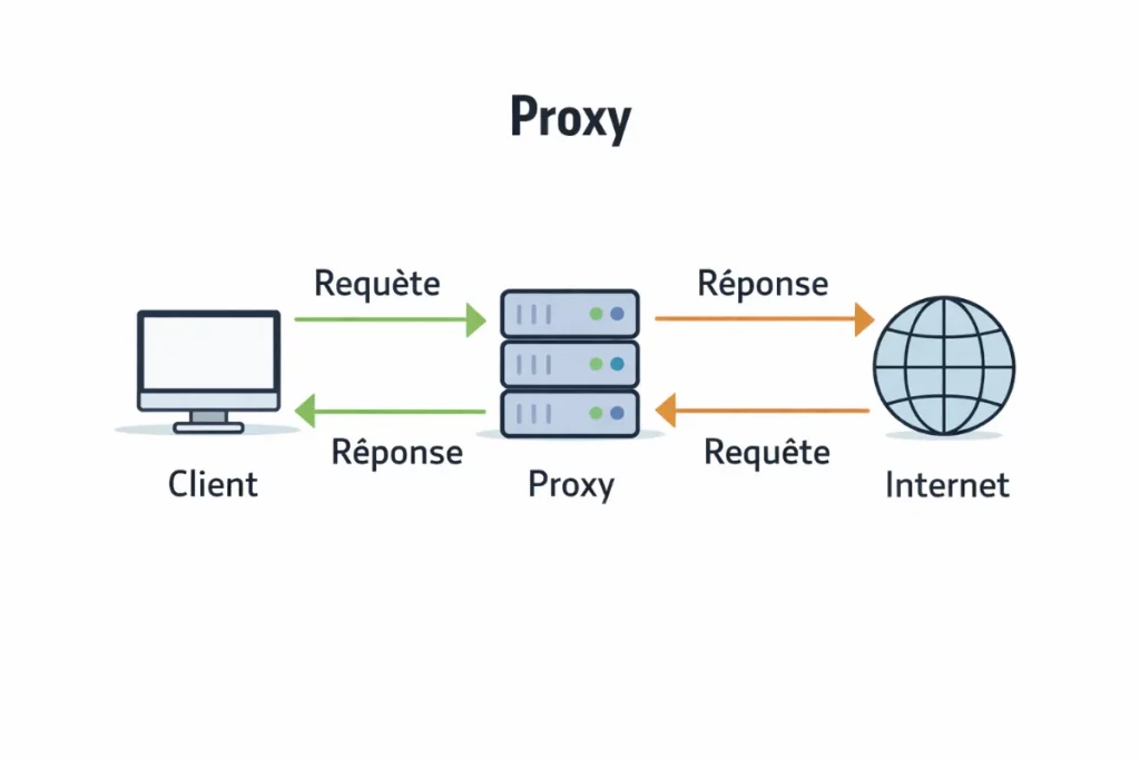 Proxy ou forward proxy