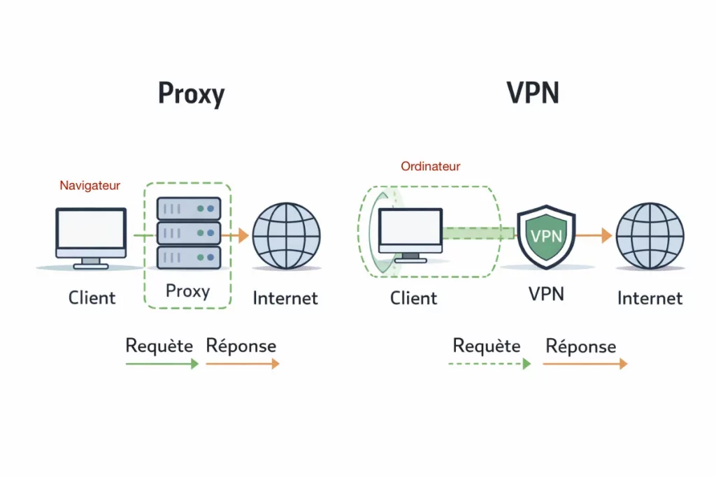 Proxy VS VPN