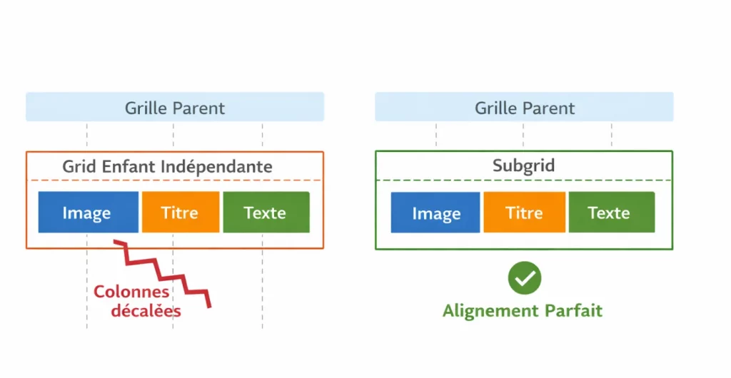 La valeur Subgrid CSS
