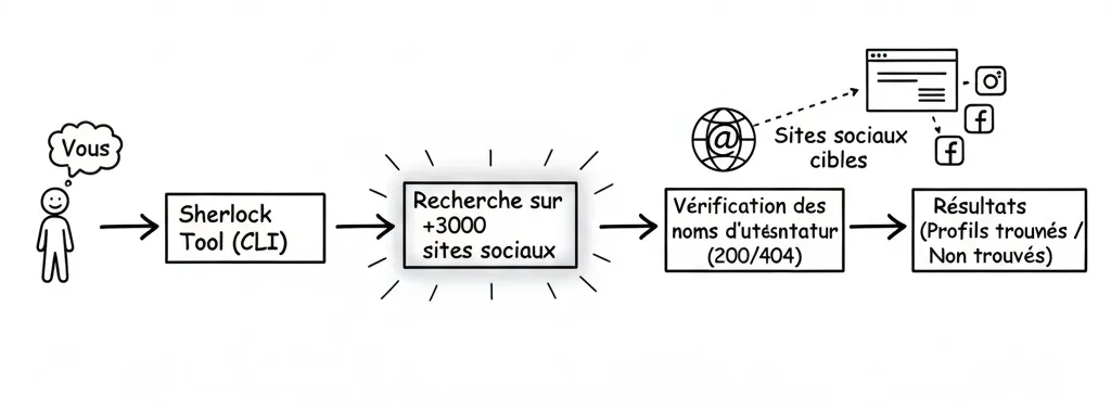 Schéma du principe de Sherlock