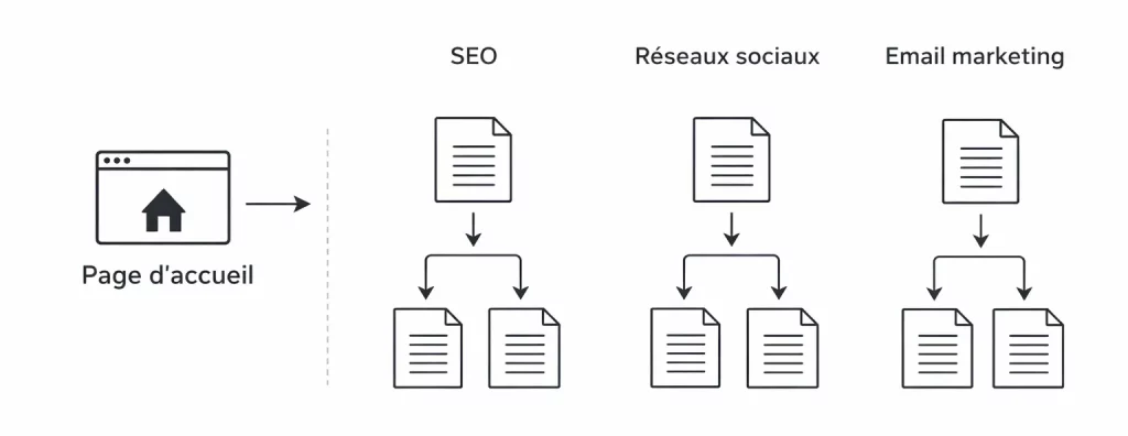 Architecture en silo