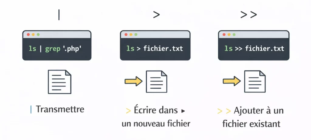 Transmettre, écrire et ajouter