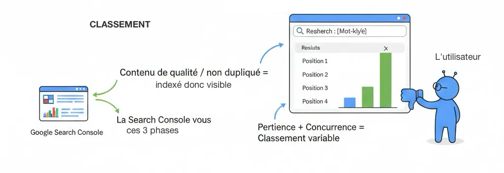Le classement de la Google Search Console