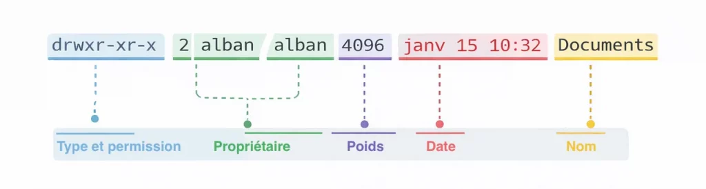 La commande LS depuis le terminal
