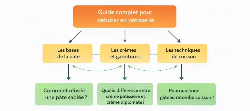 Exemple de cocon sémantique SEO