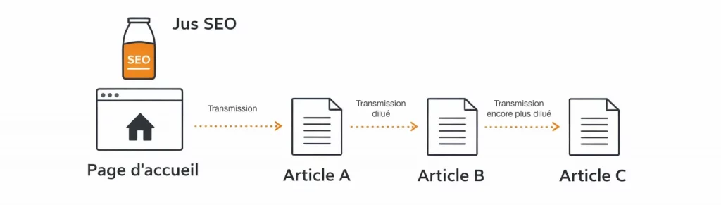 Trasmission du jus SEO