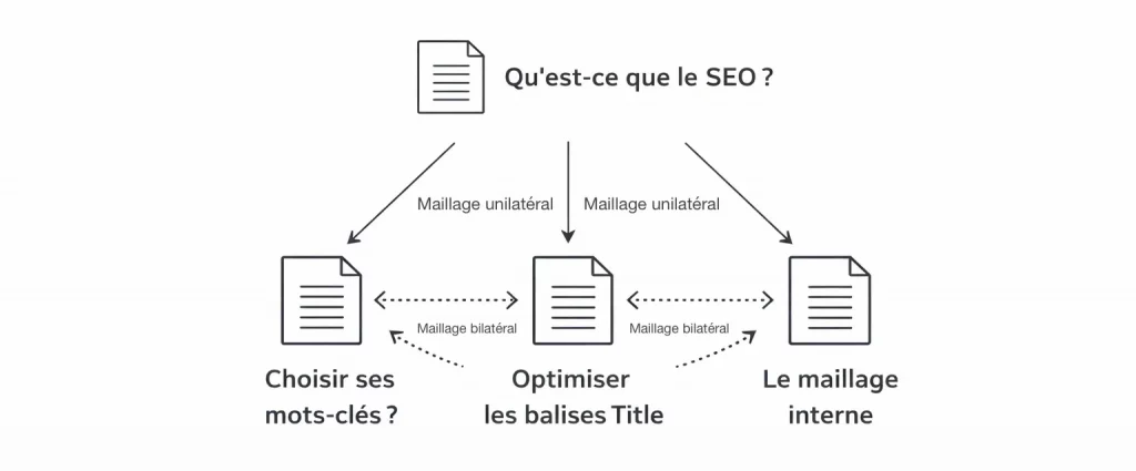 Maillage unilatéral et bilatéral