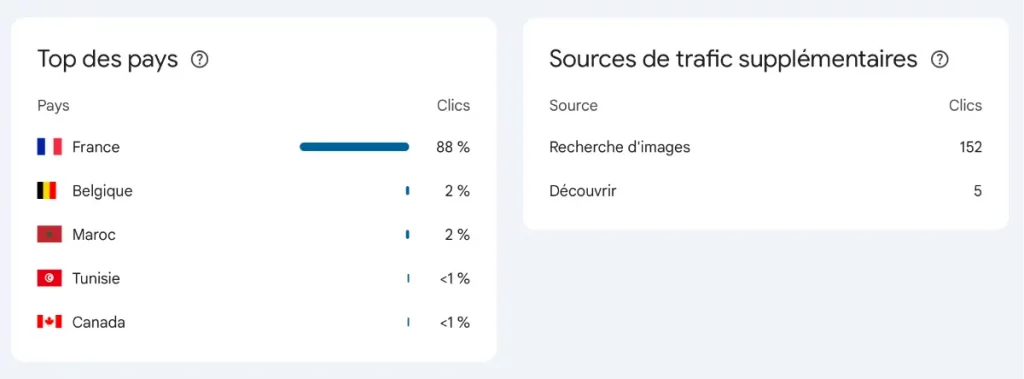 Pays d'origine depuis les Insights