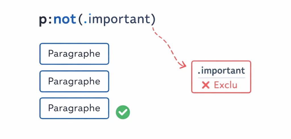La pseudo-classe :not en CSS