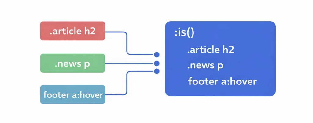 La pseudo-classe :is en CSS