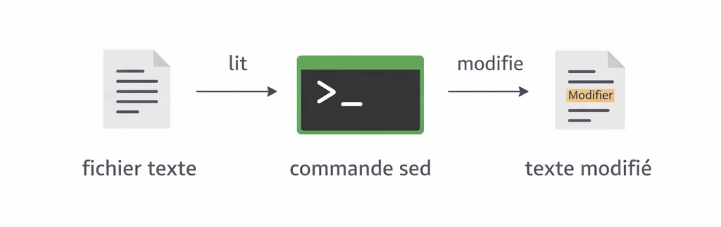 SED depuis le terminal