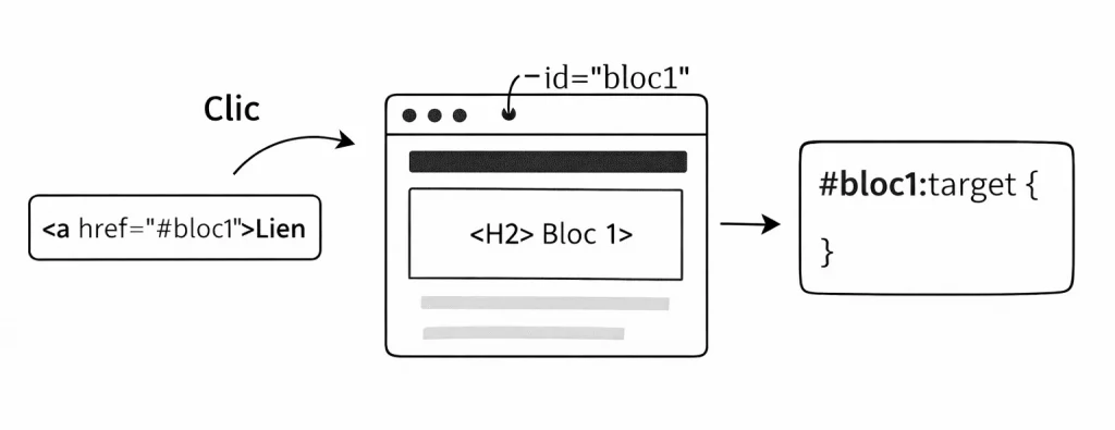 La pseudo-classe :target CSS