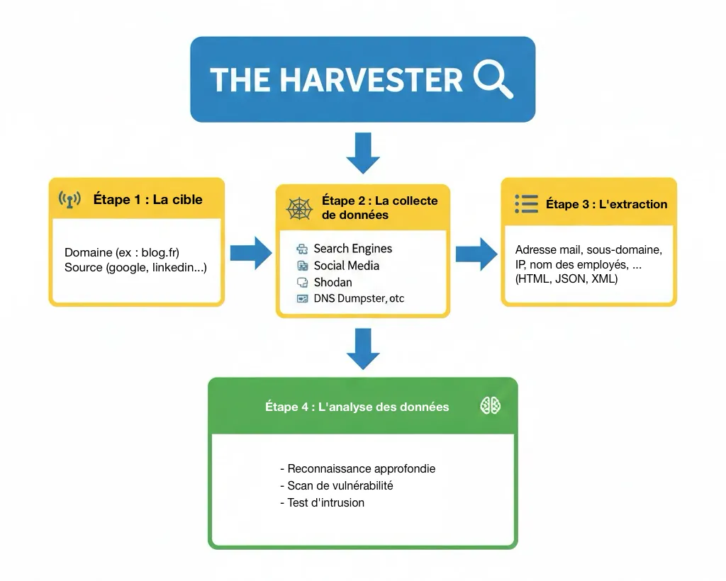 Le fonctionnement de TheHarvester