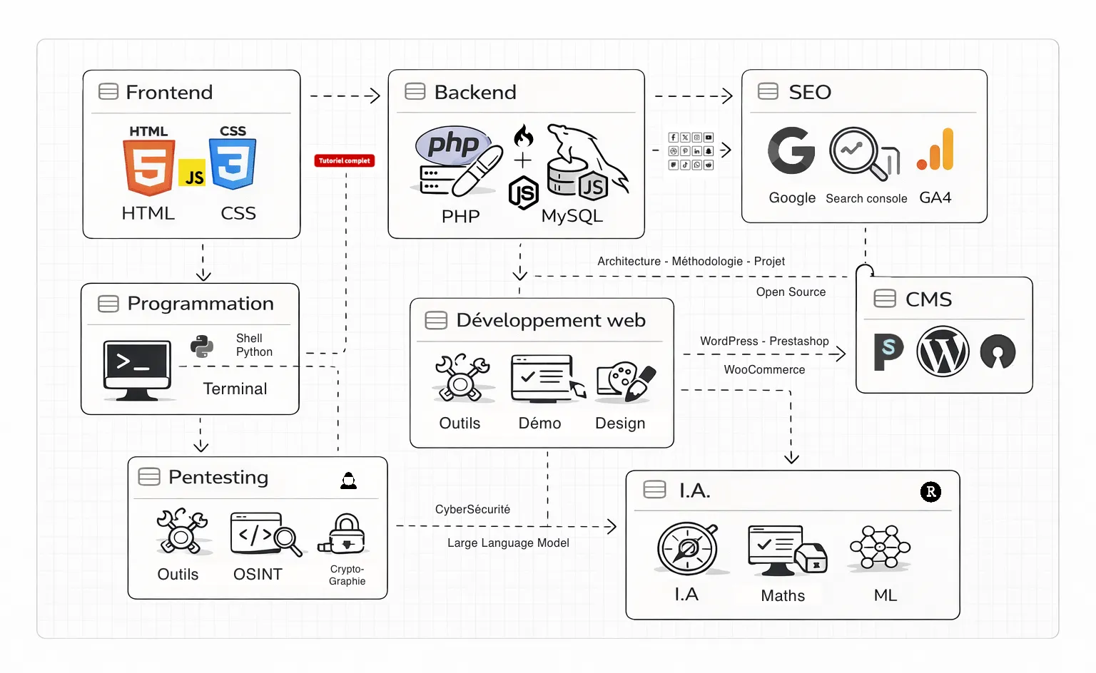 liste des tutoriel de développement web