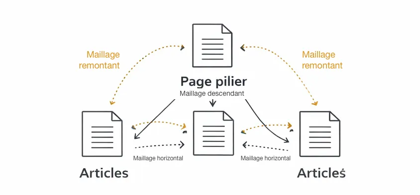 Les types de maillage