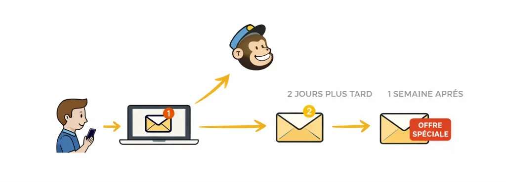 Automatiser une newsletter avec Mailchimp