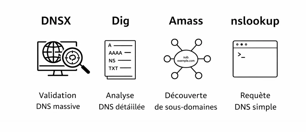 Comparatif des outils DNS