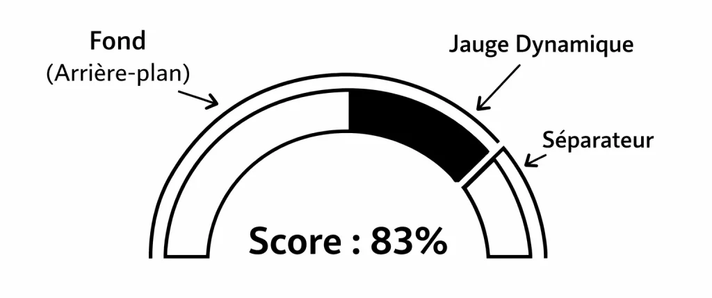Compteur de vitesse CSS ou jauge CSS