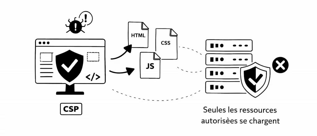 CSP : Content Security Policy