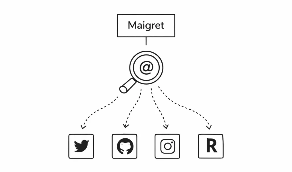 Maigret, l'outil OSINT de recherche de pseudo