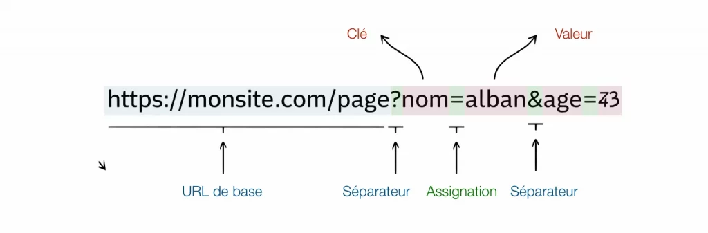 Paramètre d'url