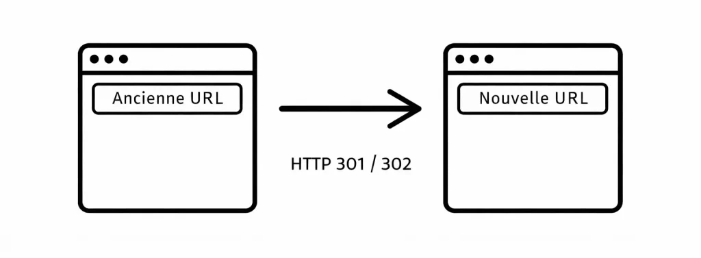 Redirection HTTP en PHP