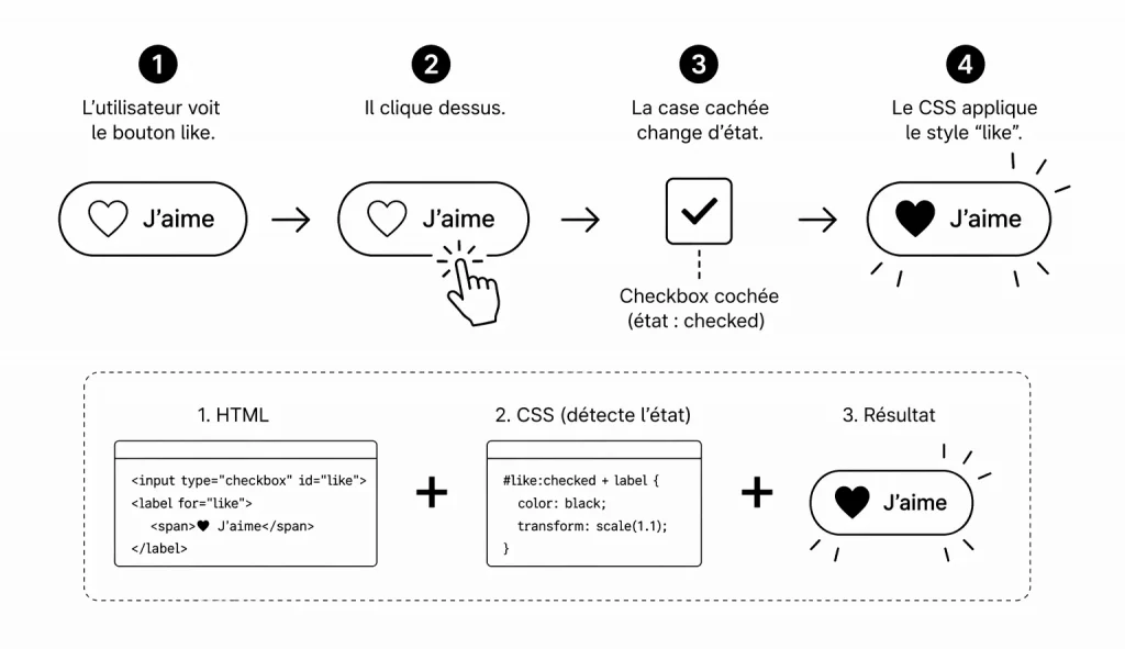 Principe du bouton like