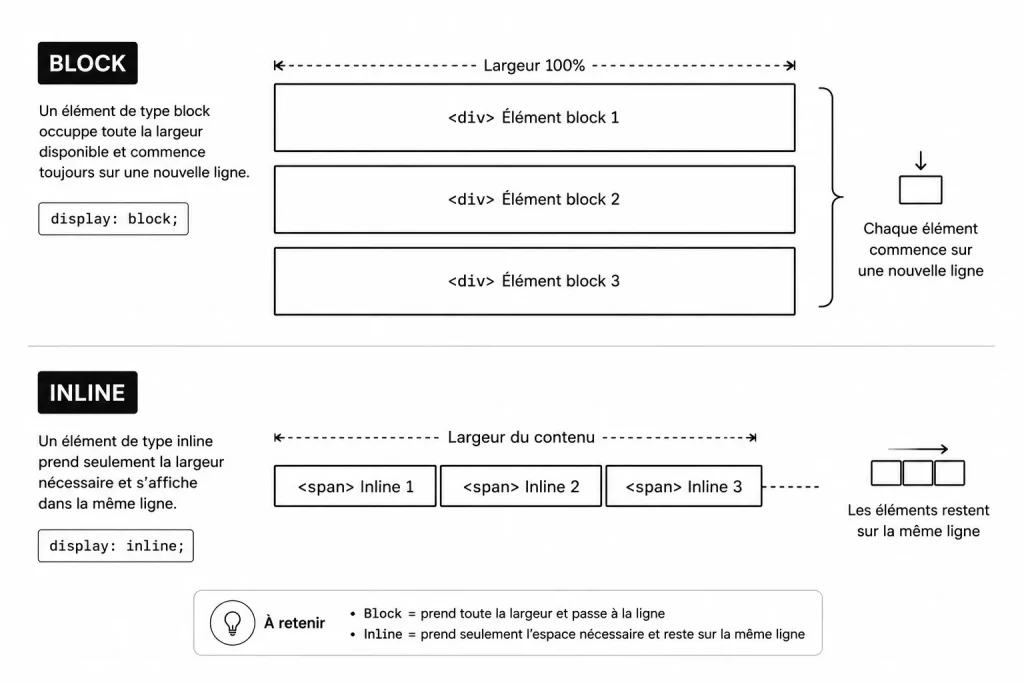 Élément block et inline CSS