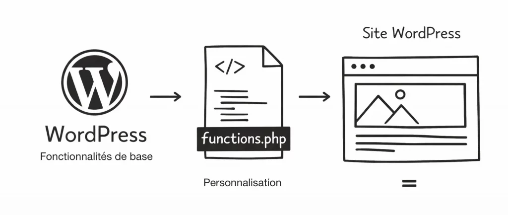 Le fichier functions.php Wordpress