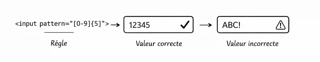 L'attribut pattern HTML pour imposer un format aux champs d'un formulaire