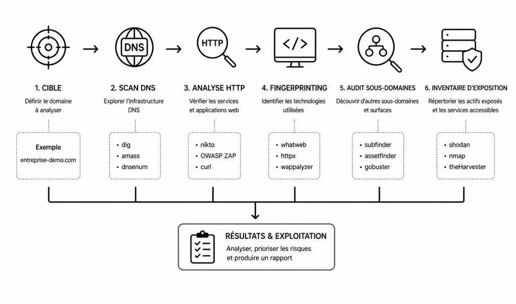 Worflow avec Recon-ng