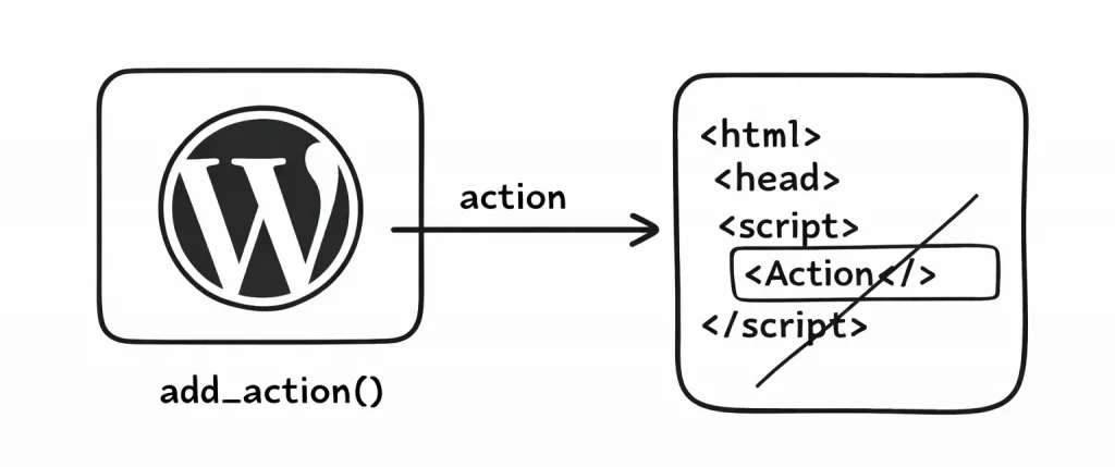 remove_action dans Worpdress
