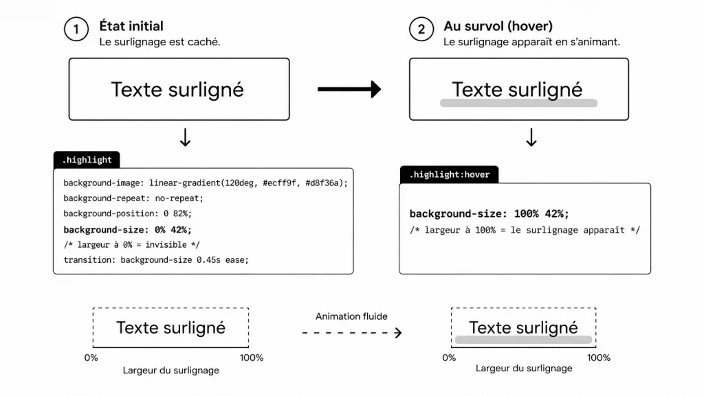 Effet de Surlignage de texte CSS