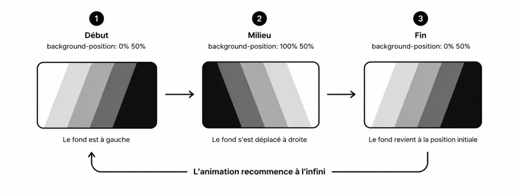 Animation background en CSS : Changement de couleur automatique du fond