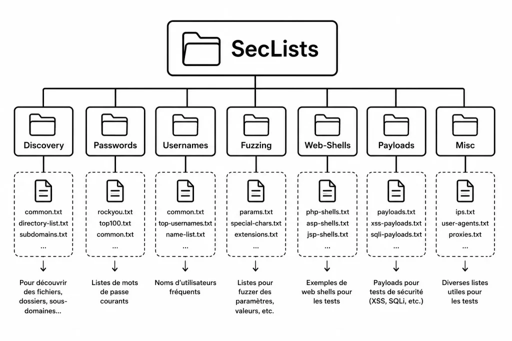 Architecture de SecLists