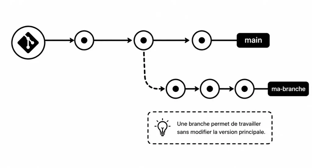 Branche Git branch