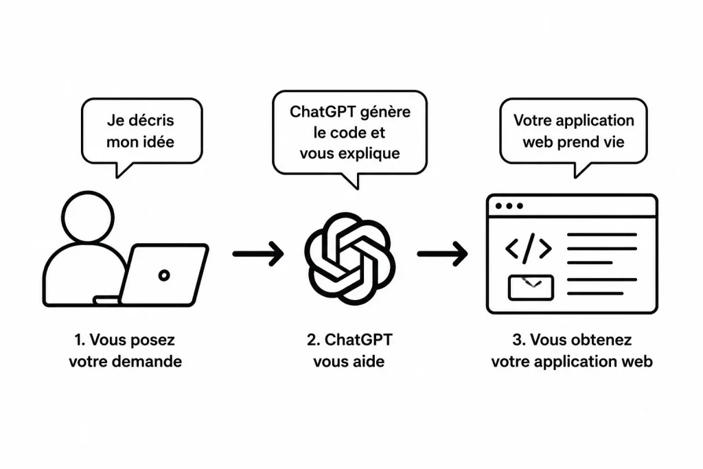 ChatGPT : Coder une application web avec l'IA