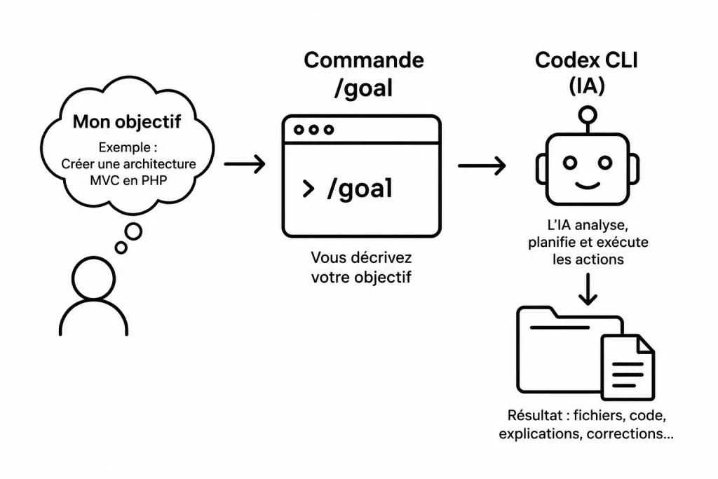 La commande /goal avec Codex CLI